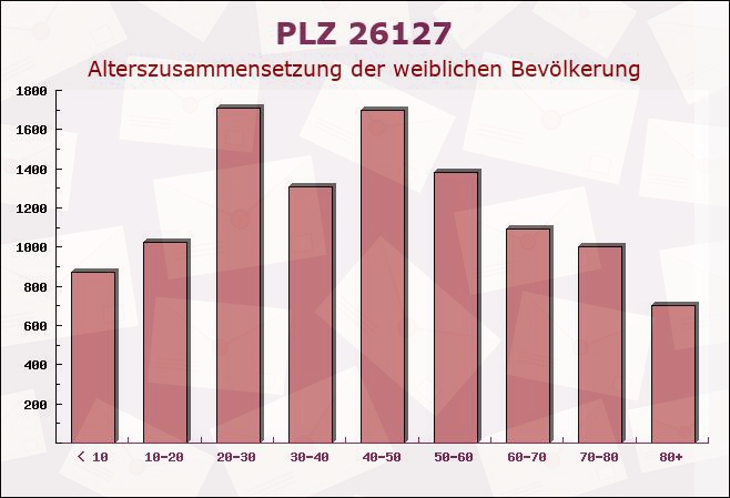 Postleitzahl 26127 Oldenburg, Niedersachsen - Weibliche Bevölkerung