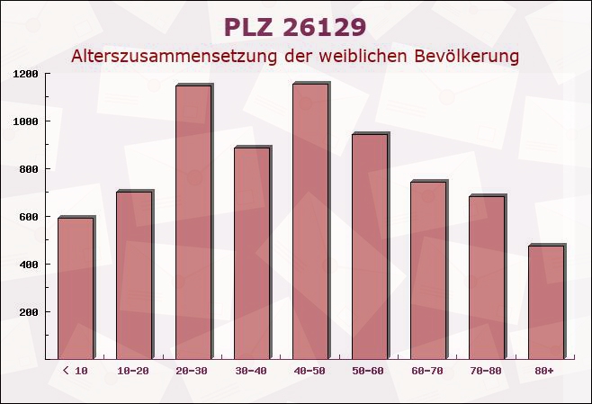Postleitzahl 26129 Oldenburg, Niedersachsen - Weibliche Bevölkerung