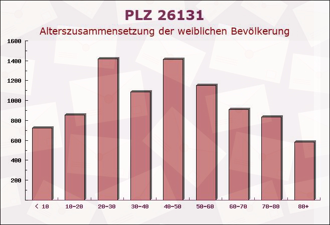 Postleitzahl 26131 Oldenburg, Niedersachsen - Weibliche Bevölkerung