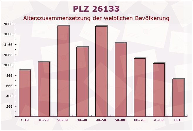 Postleitzahl 26133 Oldenburg, Niedersachsen - Weibliche Bevölkerung