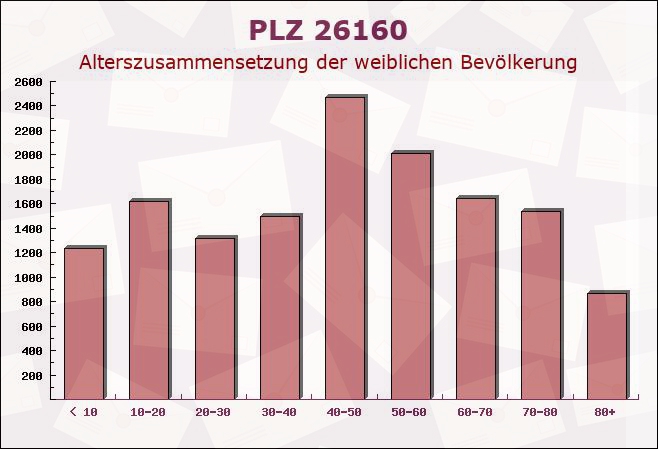 Postleitzahl 26160 Bad Zwischenahn, Niedersachsen - Weibliche Bevölkerung