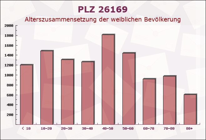 Postleitzahl 26169 Friesoythe, Niedersachsen - Weibliche Bevölkerung