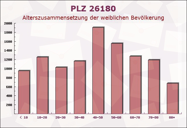 Postleitzahl 26180 Rastede, Niedersachsen - Weibliche Bevölkerung