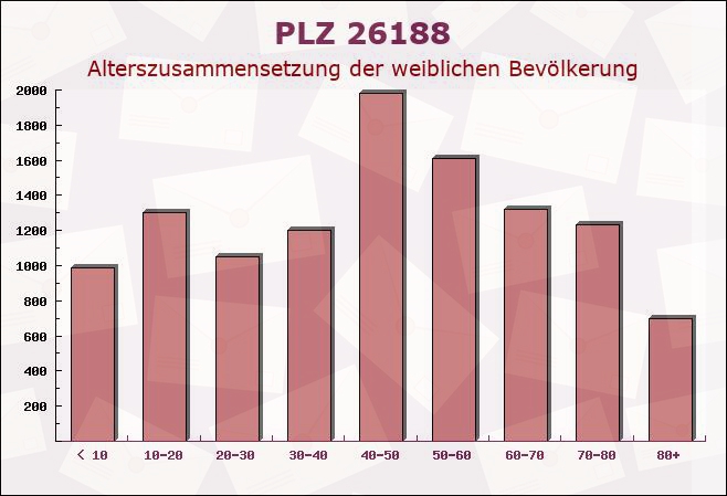 Postleitzahl 26188 Edewecht, Niedersachsen - Weibliche Bevölkerung