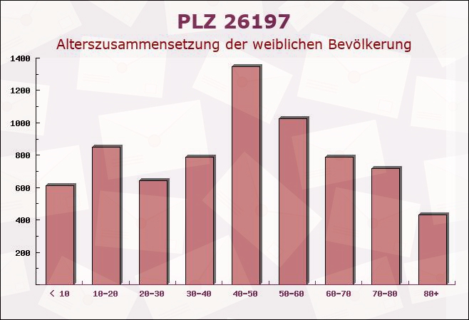 Postleitzahl 26197 Großenkneten, Niedersachsen - Weibliche Bevölkerung