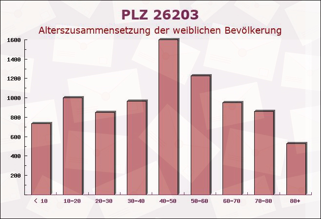 Postleitzahl 26203 Wardenburg, Niedersachsen - Weibliche Bevölkerung