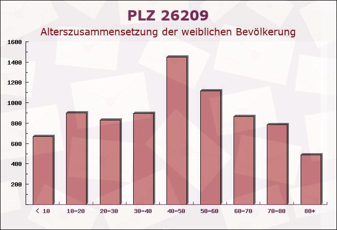 Postleitzahl 26209 Hatten, Niedersachsen - Weibliche Bevölkerung