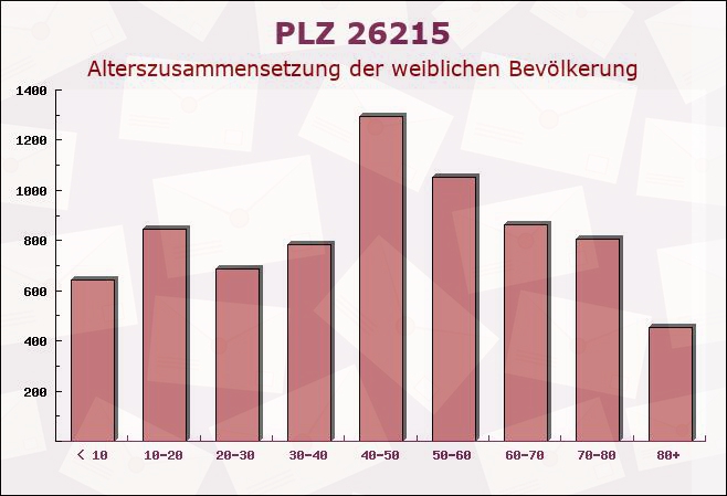 Postleitzahl 26215 Wiefelstede, Niedersachsen - Weibliche Bevölkerung