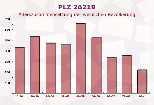 Postleitzahl 26219 Bösel, Niedersachsen - Weibliche Bevölkerung