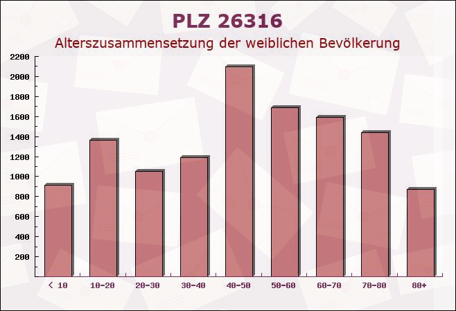 Postleitzahl 26316 Varel, Niedersachsen - Weibliche Bevölkerung