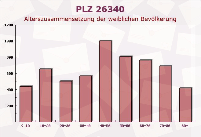 Postleitzahl 26340 Zetel, Niedersachsen - Weibliche Bevölkerung