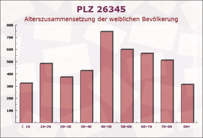 Postleitzahl 26345 Bockhorn, Niedersachsen - Weibliche Bevölkerung