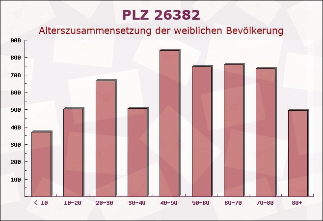 Postleitzahl 26382 Wilhelmshaven, Niedersachsen - Weibliche Bevölkerung