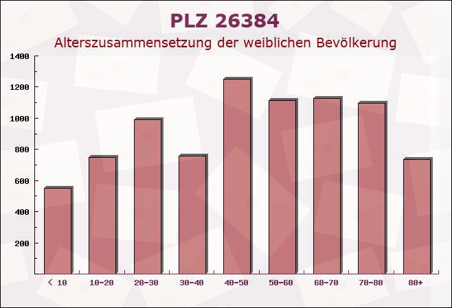 Postleitzahl 26384 Wilhelmshaven, Niedersachsen - Weibliche Bevölkerung