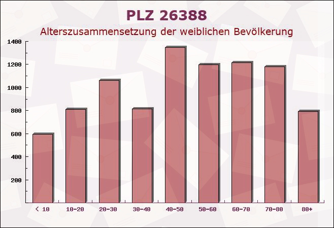 Postleitzahl 26388 Wilhelmshaven, Niedersachsen - Weibliche Bevölkerung