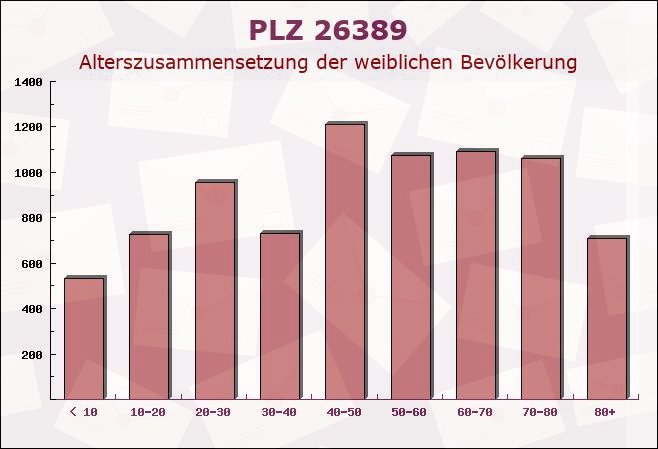 Postleitzahl 26389 Wilhelmshaven, Niedersachsen - Weibliche Bevölkerung