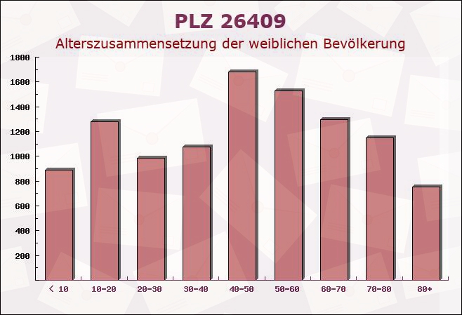 Postleitzahl 26409 Wittmund, Niedersachsen - Weibliche Bevölkerung