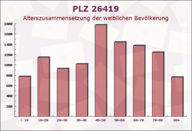 Postleitzahl 26419 Schortens, Niedersachsen - Weibliche Bevölkerung