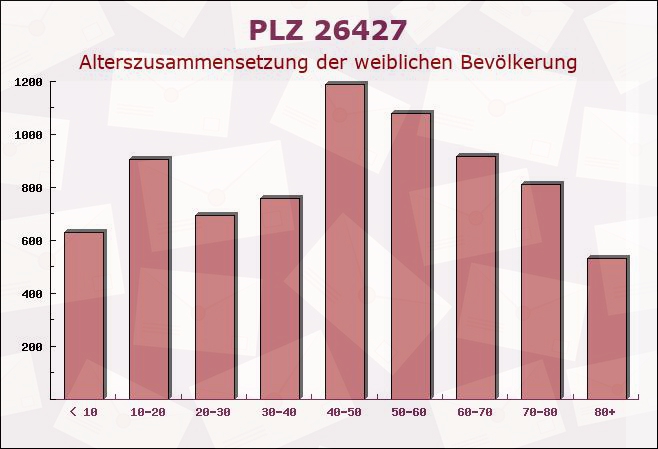 Postleitzahl 26427 Esens, Niedersachsen - Weibliche Bevölkerung