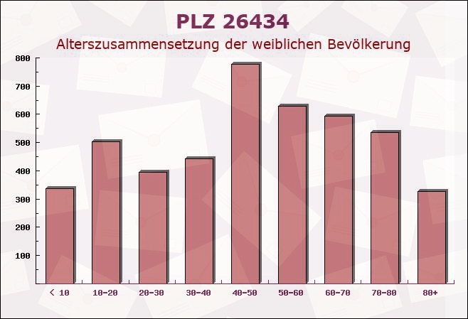 Postleitzahl 26434 Wangerland, Niedersachsen - Weibliche Bevölkerung