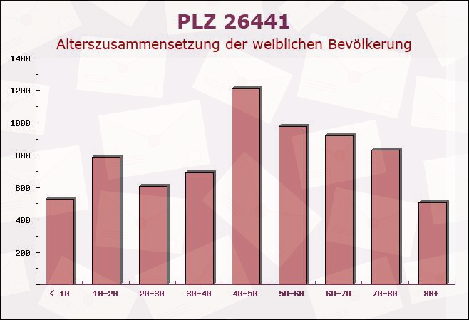 Postleitzahl 26441 Jever, Niedersachsen - Weibliche Bevölkerung