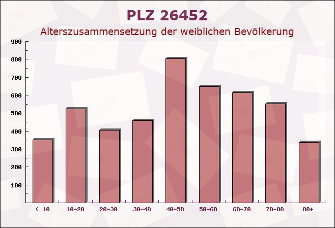 Postleitzahl 26452 Sande, Niedersachsen - Weibliche Bevölkerung