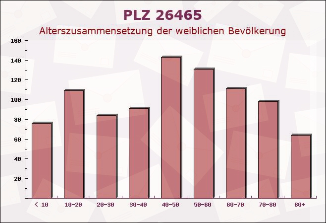 Postleitzahl 26465 Langeoog, Niedersachsen - Weibliche Bevölkerung