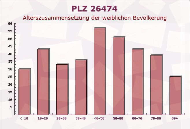 Postleitzahl 26474 Spiekeroog, Niedersachsen - Weibliche Bevölkerung