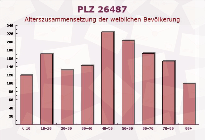 Postleitzahl 26487 Niedersachsen - Weibliche Bevölkerung