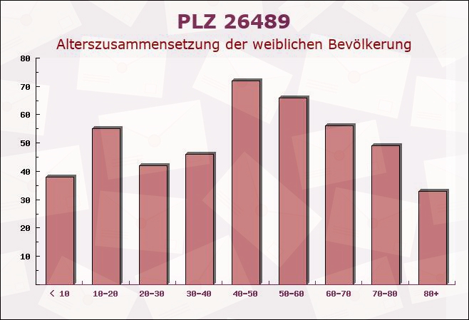 Postleitzahl 26489 Niedersachsen - Weibliche Bevölkerung