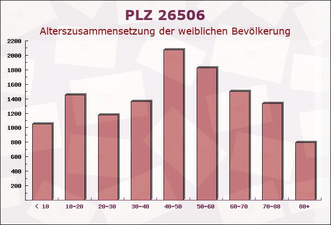 Postleitzahl 26506 Norden, Niedersachsen - Weibliche Bevölkerung