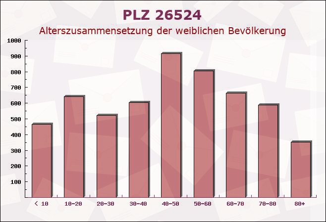 Postleitzahl 26524 Berumbur, Niedersachsen - Weibliche Bevölkerung