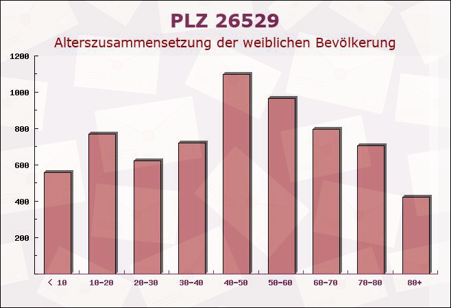 Postleitzahl 26529 Wirdum, Niedersachsen - Weibliche Bevölkerung