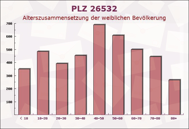 Postleitzahl 26532 Großheide, Niedersachsen - Weibliche Bevölkerung