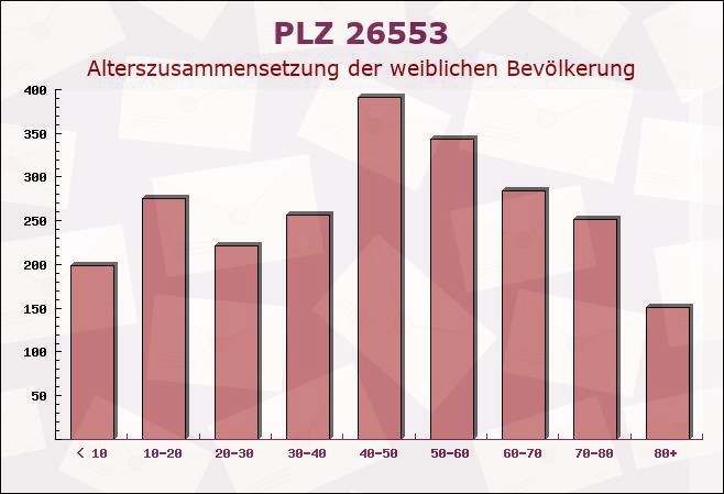 Postleitzahl 26553 Dornum, Niedersachsen - Weibliche Bevölkerung