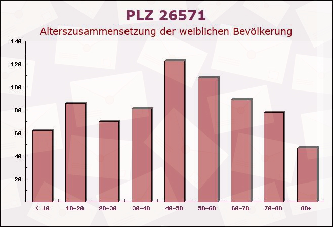 Postleitzahl 26571 Juist, Niedersachsen - Weibliche Bevölkerung