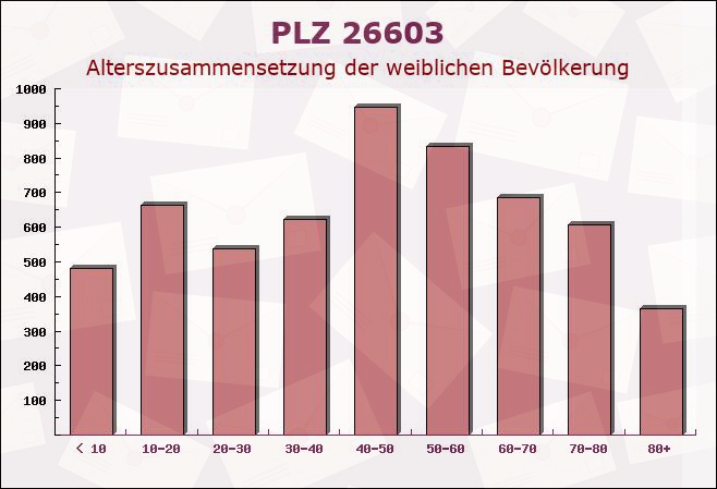 Postleitzahl 26603 Aurich, Niedersachsen - Weibliche Bevölkerung