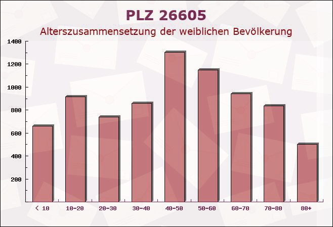 Postleitzahl 26605 Sandhorst, Niedersachsen - Weibliche Bevölkerung