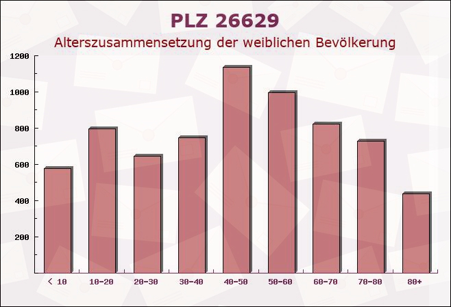 Postleitzahl 26629 Großefehn, Niedersachsen - Weibliche Bevölkerung