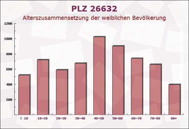 Postleitzahl 26632 Niedersachsen - Weibliche Bevölkerung