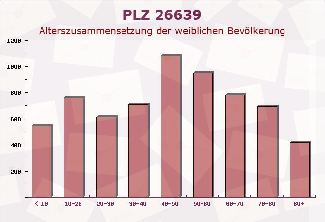 Postleitzahl 26639 Wiesmoor, Niedersachsen - Weibliche Bevölkerung