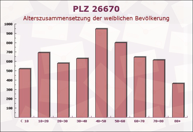 Postleitzahl 26670 Niedersachsen - Weibliche Bevölkerung