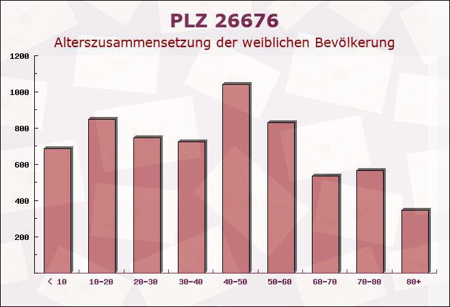 Postleitzahl 26676 Barßel, Niedersachsen - Weibliche Bevölkerung