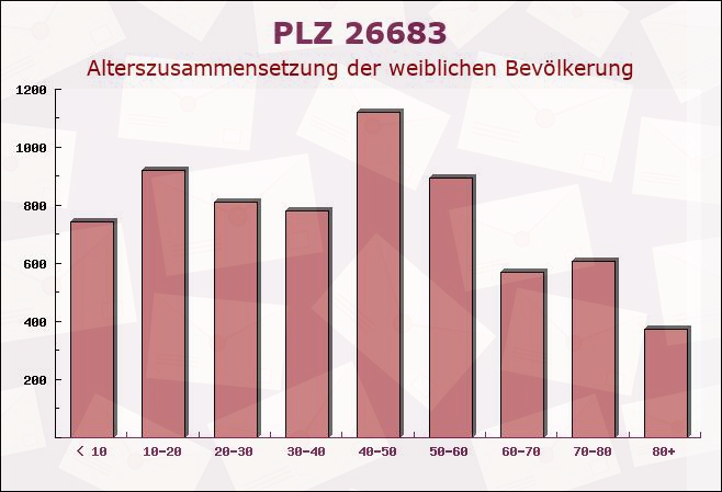 Postleitzahl 26683 Saterland, Niedersachsen - Weibliche Bevölkerung