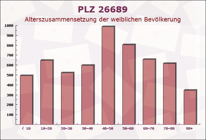 Postleitzahl 26689 Apen, Niedersachsen - Weibliche Bevölkerung