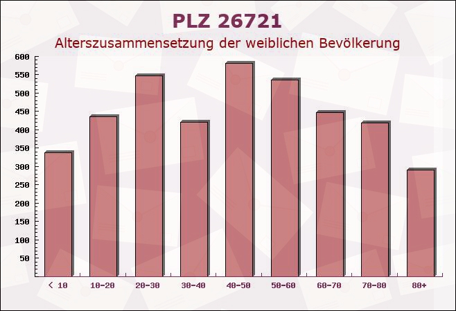 Postleitzahl 26721 Emden, Niedersachsen - Weibliche Bevölkerung