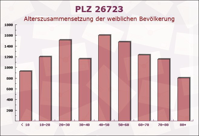 Postleitzahl 26723 Emden, Niedersachsen - Weibliche Bevölkerung