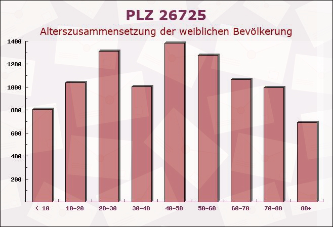 Postleitzahl 26725 Emden, Niedersachsen - Weibliche Bevölkerung