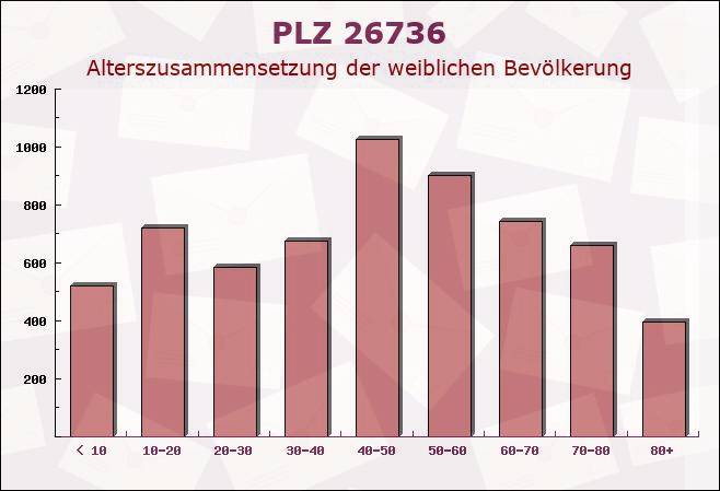 Postleitzahl 26736 Niedersachsen - Weibliche Bevölkerung
