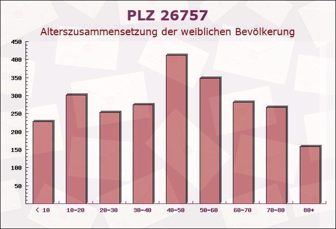 Postleitzahl 26757 Borkum, Niedersachsen - Weibliche Bevölkerung